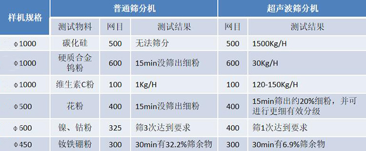 超声波振动筛与普通振动筛对比