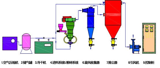 流化床粉碎机