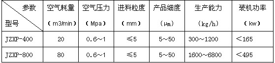 流化床粉碎机