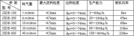 惰性气体保护气流分级机