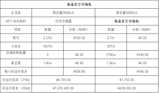 <strong>低温纯电浓缩?lt;/strong>能耗对比表