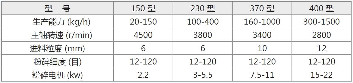 用于食品 中药 化工粉碎的小型不锈钢粉碎? width=