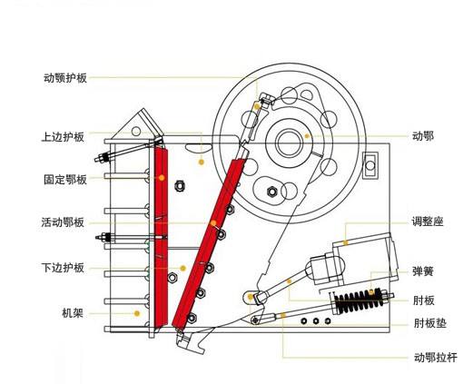 颚式破碎机组成结? style=