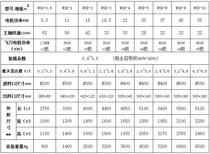 犁刀式混合机参数.png