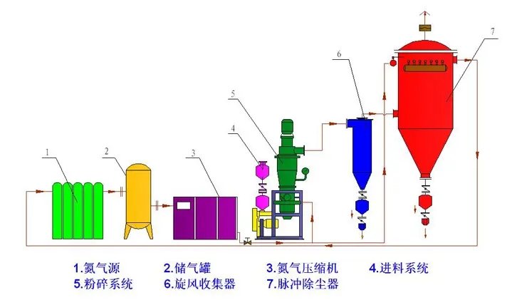 氮气保护 气流粉碎 流程?webp.jpg