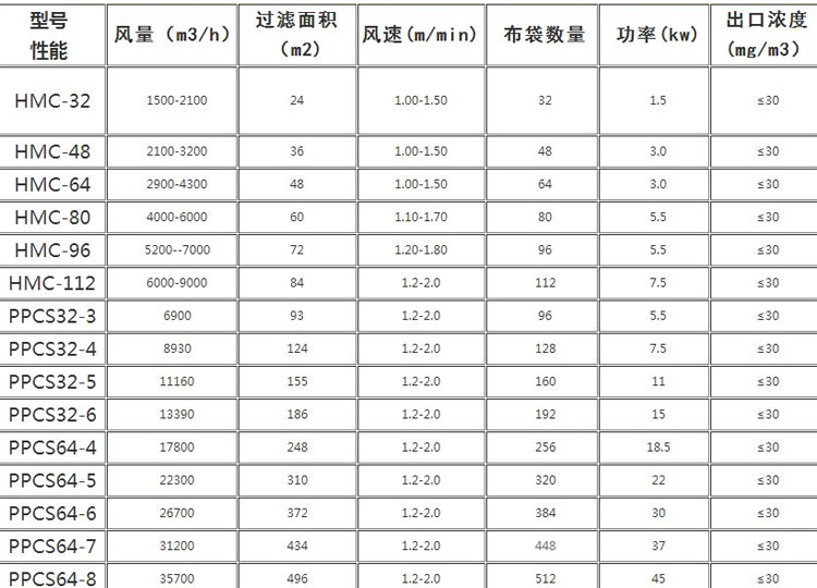 矿山布袋除尘器型号参数表