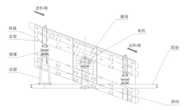 YK圆振动筛结构简?河南振江机械