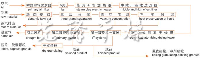 ZLPG系列中药浸膏喷雾干燥机结构示意图