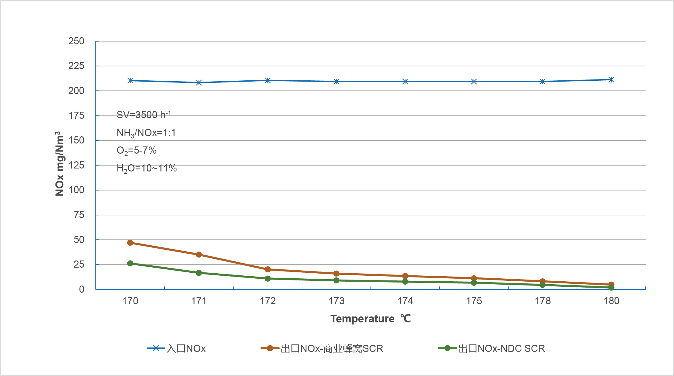 NDC SCR催化(?)