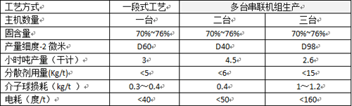 LXJM3000大型超细搅拌磨机