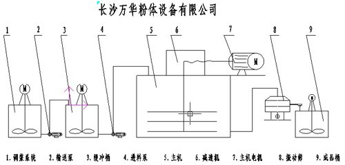 LXJM5600大型湿法超细搅拌磨机