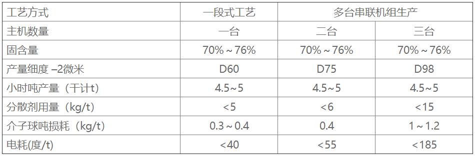 LXJM5600大型湿法超细搅拌磨机