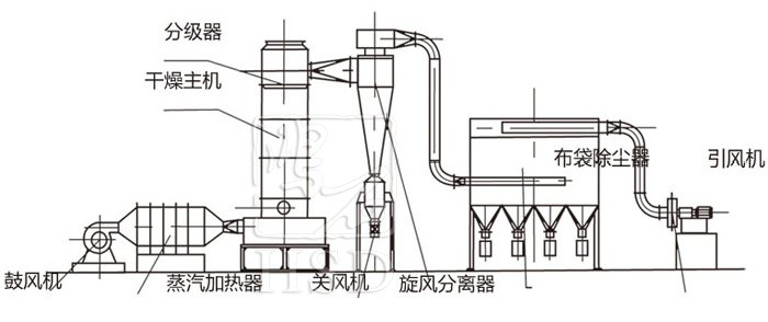 闪蒸干燥机结构示意图