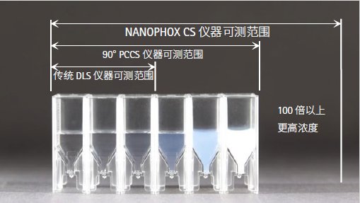 NANOPHOX CS测试范围.png