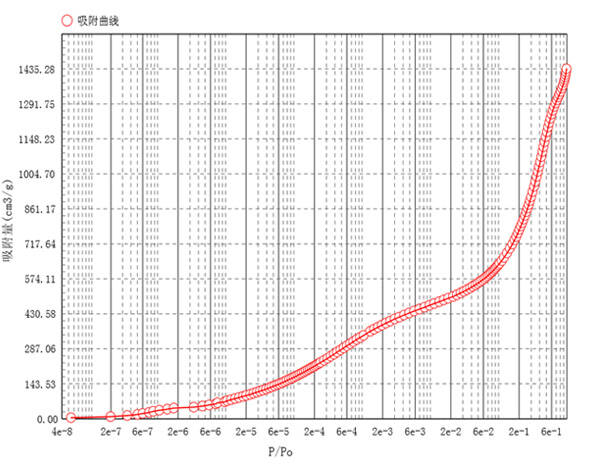 白炭黑吸附曲? width=