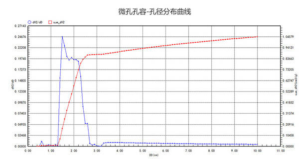 活性炭NLDFT微孔孔容-孔径分布曲线