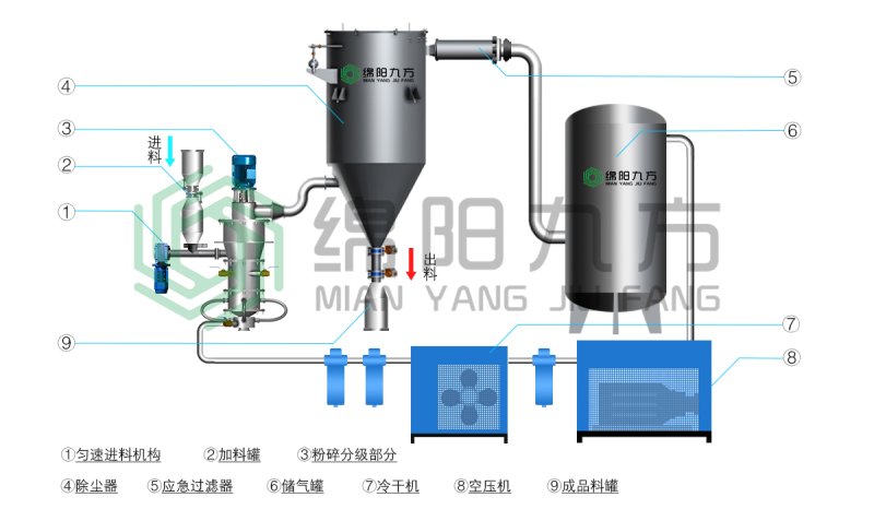 JFDBQ惰性保护气体粉碎分级设?水印).jpg