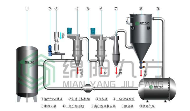 惰性气体保护气流分级系统（水印?jpg