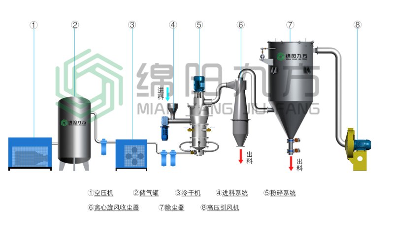 JFQ系列超音速流化床气流粉碎?水印).jpg