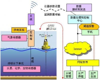 湖泊远程监测系统Lake-Watch的图?/></a></div> <div class=