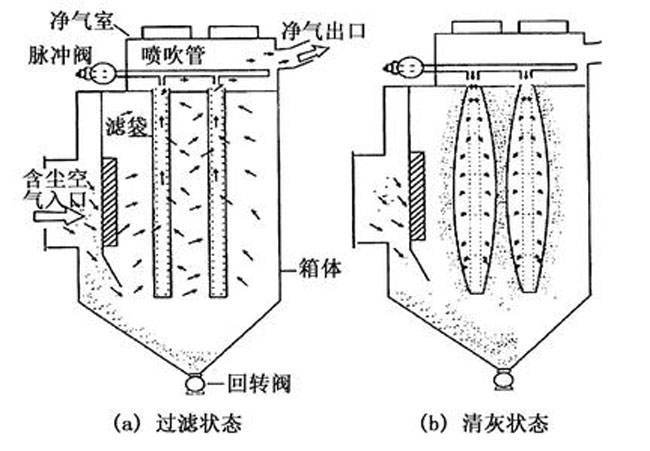 PPC气箱脉冲布袋除尘? data-mce-src=