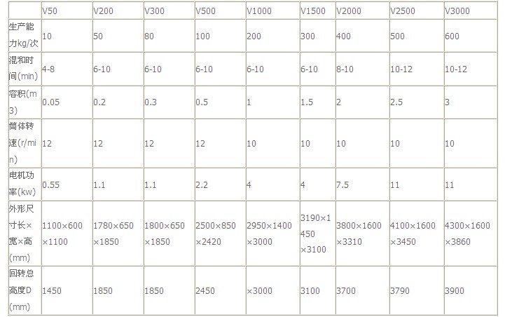 V型混合机50-300参数.jpg