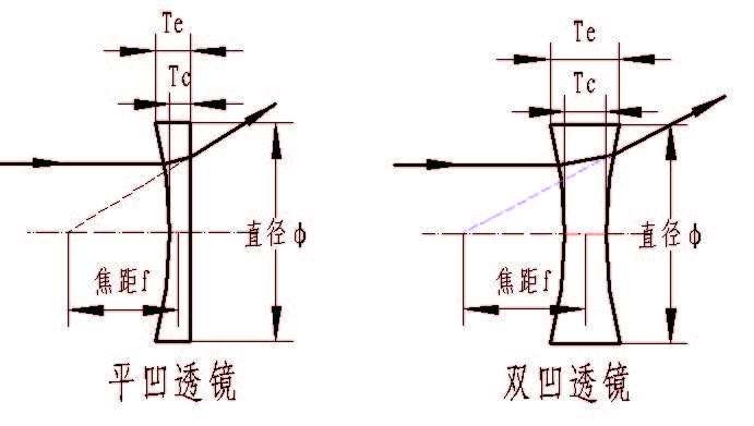 平凹透镜的图?/></a></div> <div class=