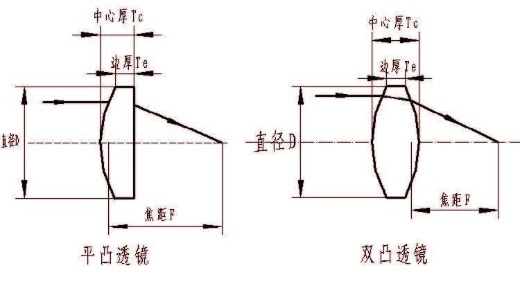 平凸透镜的图?/></a></div> <div class=