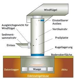 Wind-Erosion风蚀监测系统的图?/></a></div> <div class=