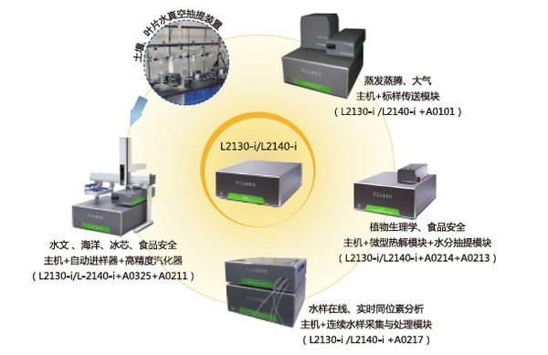 Picarro L2130-i/L2140-i水汽同位素分析仪的图?/></a></div> <div class=