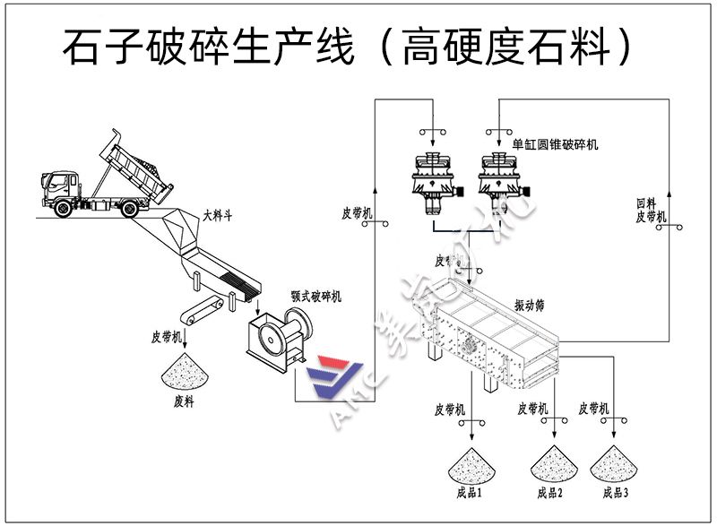 硬岩破碎生产线设备配置（颚破+单缸圆锥破）