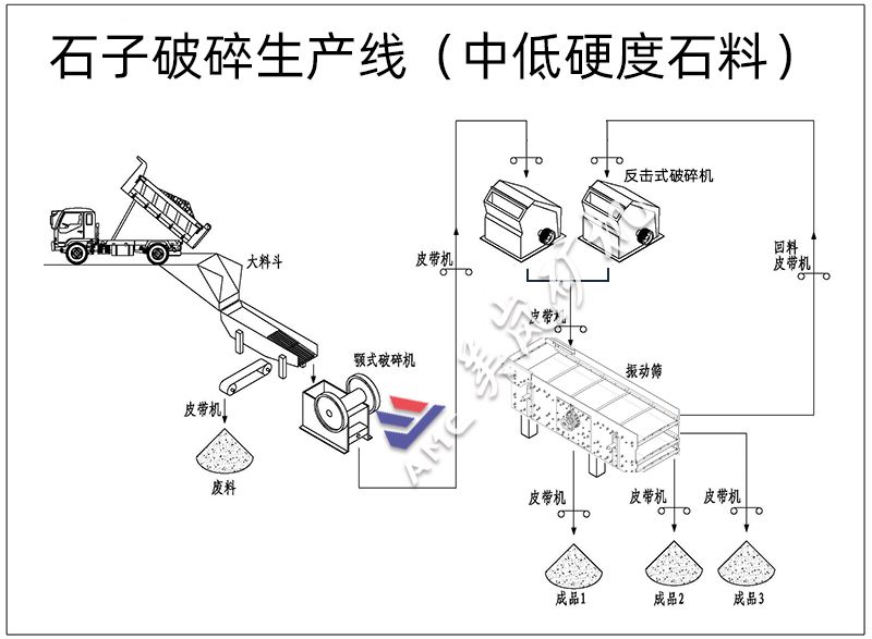 软岩破碎生产线设备配置（颚破+反击破）