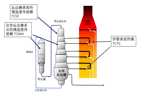 化学反应器用温度传感? width=