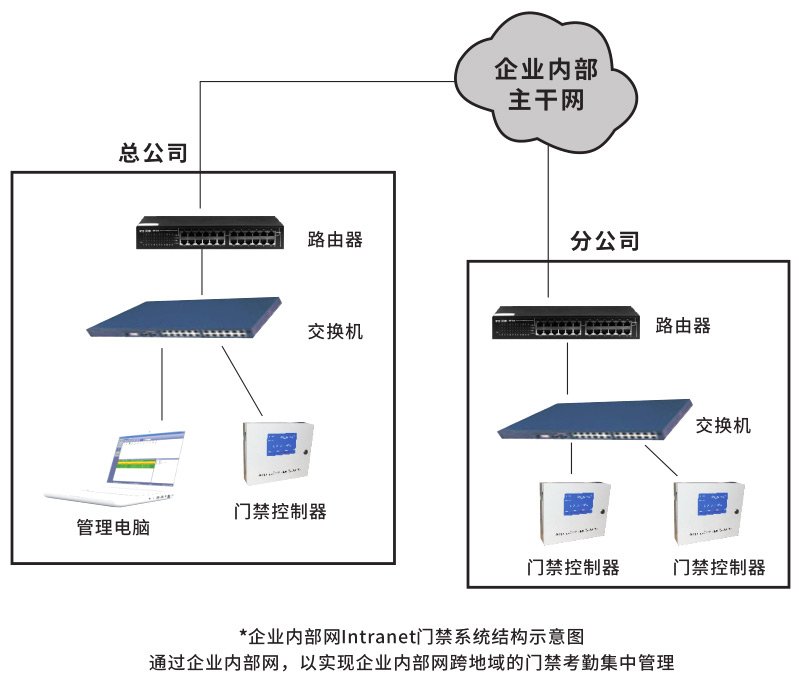 智能门禁系统