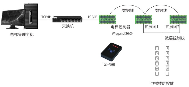 电梯控制系统