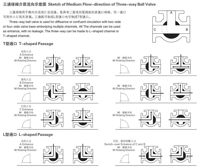 <strong><strong><strong><strong><strong>气动三通球阀</strong></strong></strong></strong></strong>