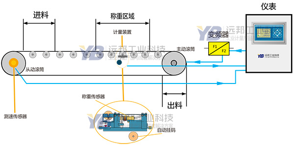 称重给料机工作原? /></div></p><h2 style=