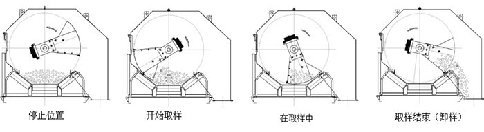 皮带中部采样机原? style=