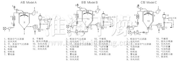 中药浸膏喷雾干燥机结构示意图