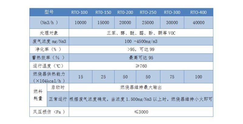 RTO蓄热焚烧? /></div></p></section></section></section></p><p><br/></p>   </div>     <div class=