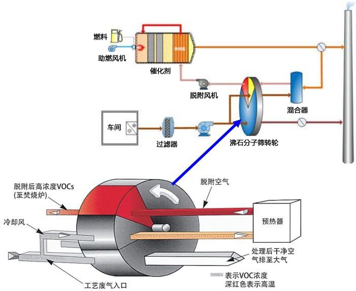 沸石转轮