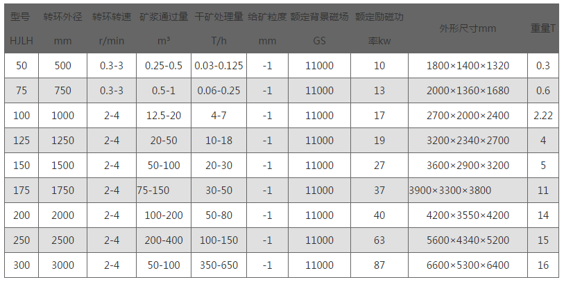 HJLH立环高梯度磁选机