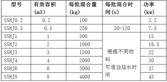 SSHJ系列双轴桨叶混合? /></div>? ?</span></p><p style=