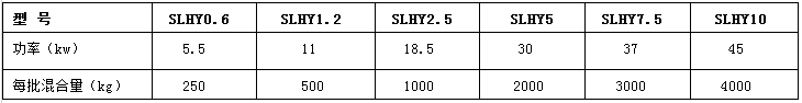 SLHY系列螺带混合? /></div><span style=