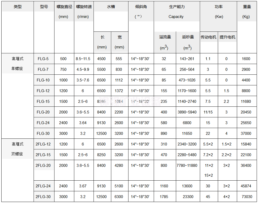 高堰式分级机(?)