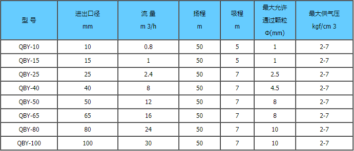 QBY铝合金气动隔膜泵