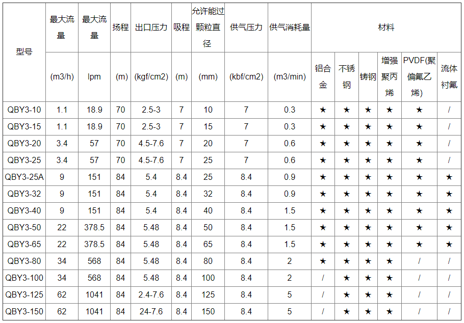 衬氟气动隔膜泵性能参数