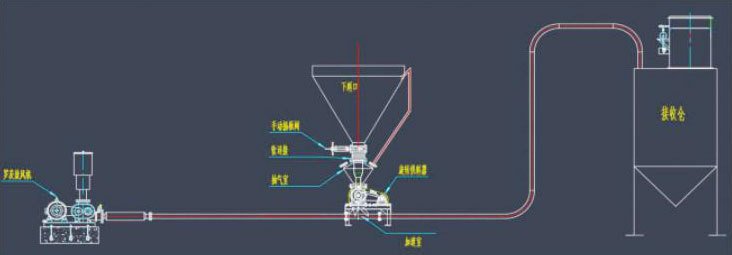 正压气力输送原理图