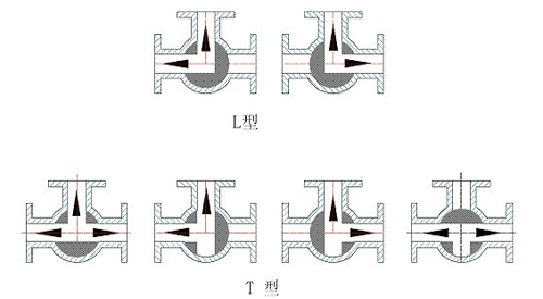 三通球阀关断示意? /></div>、/p><p>? ? 结构特点</p><p style=