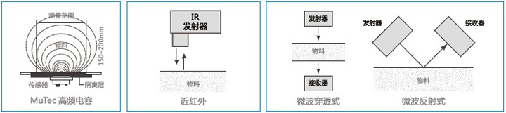 MuTec高频电容 近红 微波固体水分 对比